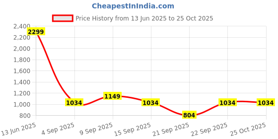 myntra.com Trendyol Women Grey Cable Knit Pullover trendyol Price History Graph from 13 Jun 2025 to 25 Oct 2025