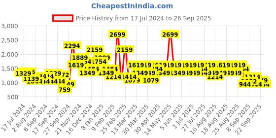 myntra.com Trendyol Women Grey Cable Knit Sweater trendyol Price History Graph from 17 Jul 2024 to 26 Sep 2025