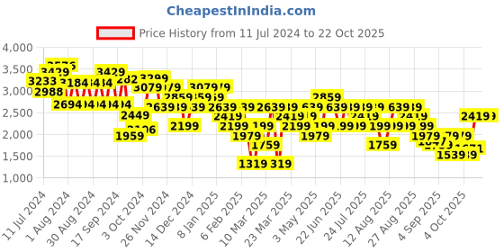 myntra.com Trendyol Women Grey Cotton  Jeans trendyol Price History Graph from 11 Jul 2024 to 21 Oct 2025