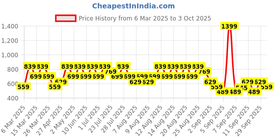 myntra.com Trendyol Women Grey Crop Sweater Vest trendyol Price History Graph from 6 Mar 2025 to 3 Oct 2025