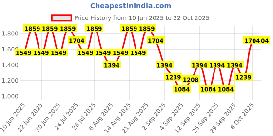 myntra.com Trendyol Women Grey Heavy Fade Straight Fit Jeans trendyol Price History Graph from 10 Jun 2025 to 21 Oct 2025