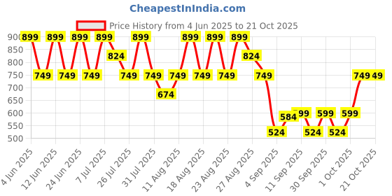 myntra.com Trendyol Women Grey Loose Fit Joggers Trousers trendyol Price History Graph from 4 Jun 2025 to 21 Oct 2025