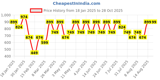 myntra.com Trendyol Women Grey Pure Cotton Checked Shorts trendyol Price History Graph from 18 Jan 2025 to 28 Oct 2025