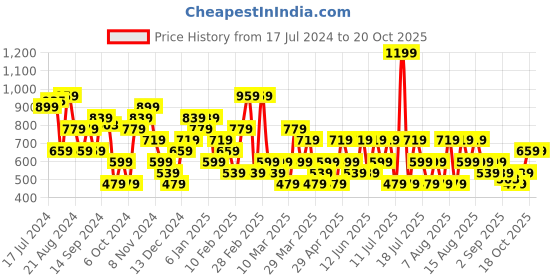 myntra.com Trendyol Women Grey Pure Cotton Extended Sleeves T-shirt trendyol Price History Graph from 17 Jul 2024 to 20 Oct 2025