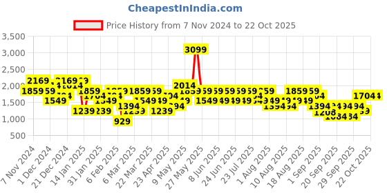 myntra.com Trendyol Women Grey Pure Cotton Jeans trendyol Price History Graph from 7 Nov 2024 to 21 Oct 2025