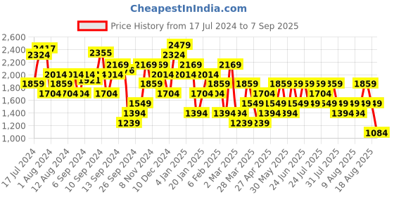 myntra.com Trendyol Women Grey Self Design Pullover Sweater trendyol Price History Graph from 17 Jul 2024 to 7 Sep 2025
