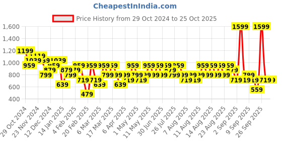 myntra.com Trendyol Women Grey Sweater Vest trendyol Price History Graph from 29 Oct 2024 to 25 Oct 2025