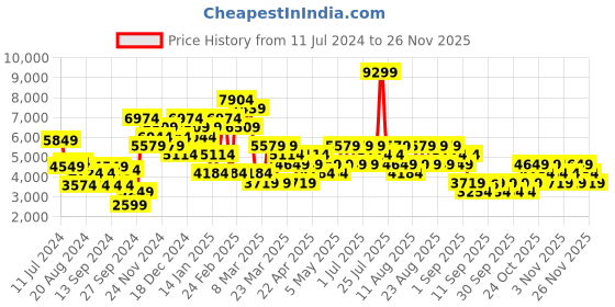 myntra.com Trendyol Women Grey Tailored Jacket trendyol Price History Graph from 11 Jul 2024 to 26 Nov 2025
