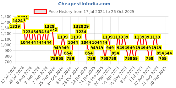 myntra.com Trendyol Women Grey Typography Printed Drop-Shoulder Sleeves T-shirt trendyol Price History Graph from 17 Jul 2024 to 26 Oct 2025