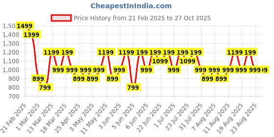 myntra.com Trendyol Women GreyChecks A-line Mini Skirts trendyol Price History Graph from 21 Feb 2025 to 27 Oct 2025