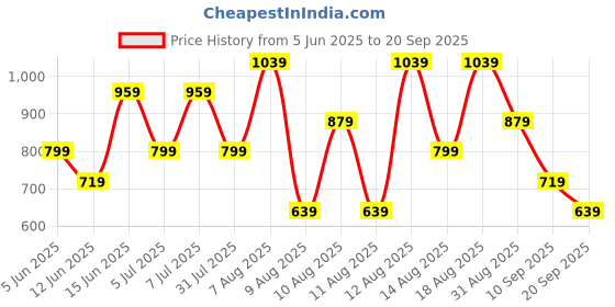 myntra.com Trendyol Women Halter Neck Bralette Crop Top trendyol Price History Graph from 5 Jun 2025 to 20 Sep 2025