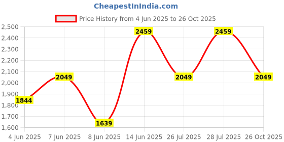 myntra.com Trendyol Women Halter Neck Fit & Flare Dress trendyol Price History Graph from 4 Jun 2025 to 26 Oct 2025