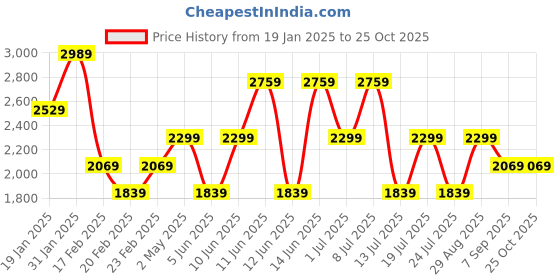 myntra.com Trendyol Women Halter neck Floral Printed Maxi Dress trendyol Price History Graph from 19 Jan 2025 to 24 Oct 2025