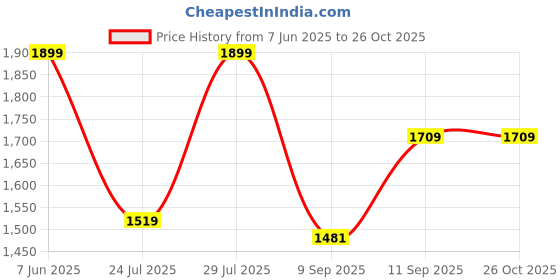 myntra.com Trendyol Women Halter Neck Knee Length Shift Dress trendyol Price History Graph from 7 Jun 2025 to 26 Oct 2025