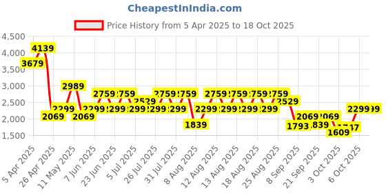 myntra.com Trendyol Women Halter Neck Low Coverage Bodysuit Swimwear trendyol Price History Graph from 5 Apr 2025 to 18 Oct 2025