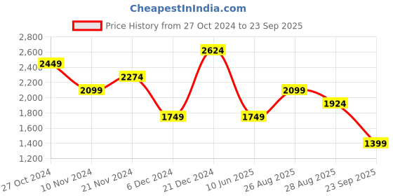 myntra.com Trendyol Women  Halter Neck Sheath Midi Dress trendyol Price History Graph from 27 Oct 2024 to 23 Sep 2025