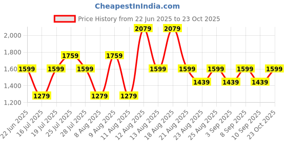 myntra.com Trendyol Women Halter Neck Shift Dress trendyol Price History Graph from 22 Jun 2025 to 23 Oct 2025