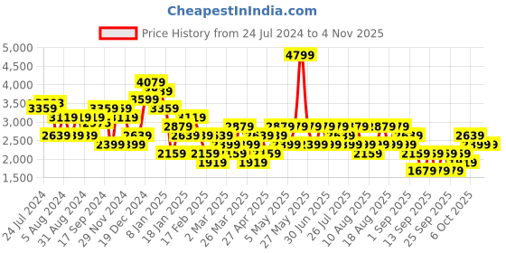 myntra.com Trendyol Women Heavy Fade Clean Look Pure Cotton Jeans trendyol Price History Graph from 24 Jul 2024 to 4 Nov 2025