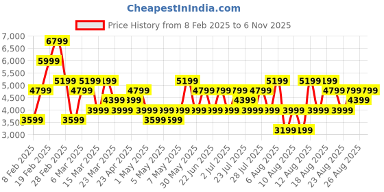myntra.com Trendyol Women Heavy Fade Jeans trendyol Price History Graph from 8 Feb 2025 to 5 Nov 2025