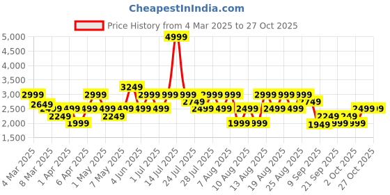 myntra.com Trendyol Women Heavy Fade Jeans trendyol Price History Graph from 4 Mar 2025 to 27 Oct 2025