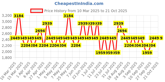 myntra.com Trendyol Women Heavy Fade Jeans trendyol Price History Graph from 10 Mar 2025 to 21 Oct 2025