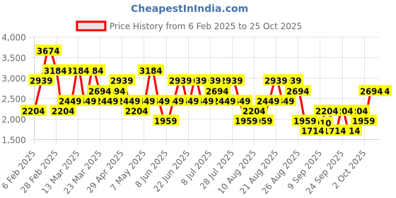 myntra.com Trendyol Women Heavy Fade Regular Fit Cotton Jeans trendyol Price History Graph from 6 Feb 2025 to 25 Oct 2025