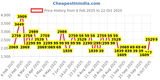 myntra.com Trendyol Women Heavy Fade Regular Fit Jeans trendyol Price History Graph from 6 Feb 2025 to 22 Oct 2025