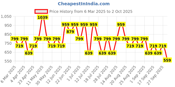 myntra.com Trendyol Women High Neck Applique T-shirt trendyol Price History Graph from 6 Mar 2025 to 2 Oct 2025