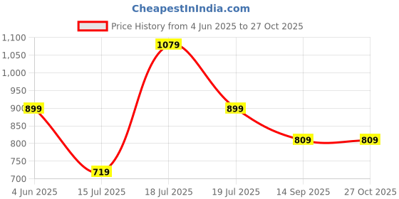 myntra.com Trendyol Women High Neck Crop Top trendyol Price History Graph from 4 Jun 2025 to 26 Oct 2025
