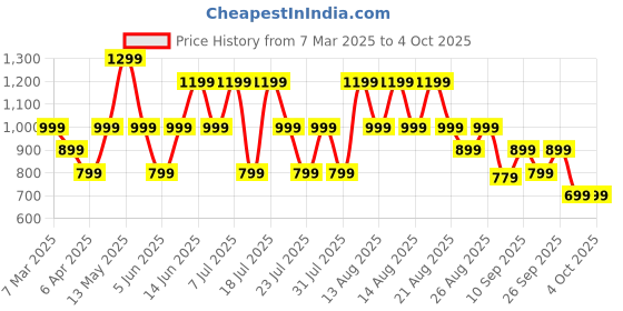 myntra.com Trendyol Women High Neck Extended Sleeves Pockets T-shirt trendyol Price History Graph from 7 Mar 2025 to 3 Oct 2025
