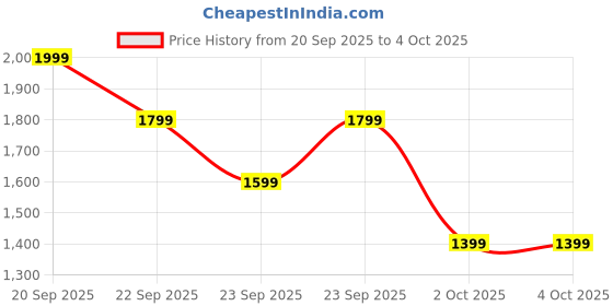 myntra.com Trendyol Women High Neck Long Sleeves Pullover trendyol Price History Graph from 20 Sep 2025 to 4 Oct 2025