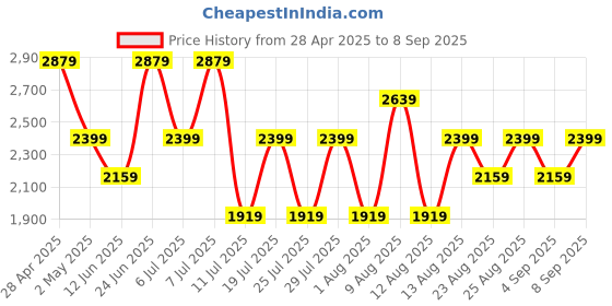 myntra.com Trendyol Women High Neck Maxi Fit & Flare Dress trendyol Price History Graph from 28 Apr 2025 to 8 Sep 2025
