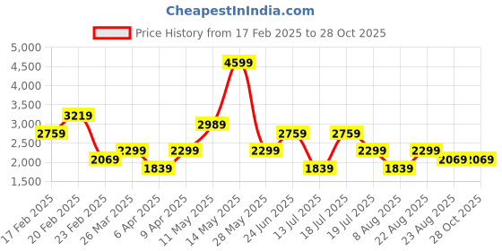 myntra.com Trendyol Women High Neck Puff Sleeve A-Line Dress trendyol Price History Graph from 17 Feb 2025 to 27 Oct 2025