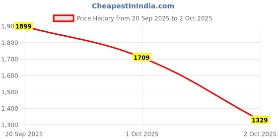 myntra.com Trendyol Women High Neck Pullover Sweaters trendyol Price History Graph from 20 Sep 2025 to 2 Oct 2025