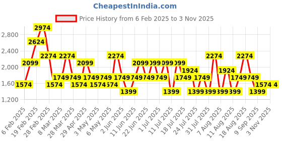 myntra.com Trendyol Women High Neck Pullover Sweatshirt trendyol Price History Graph from 6 Feb 2025 to 2 Nov 2025