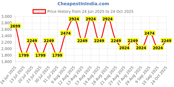 myntra.com Trendyol Women High Neck Sheath Midi Dress trendyol Price History Graph from 24 Jun 2025 to 24 Oct 2025