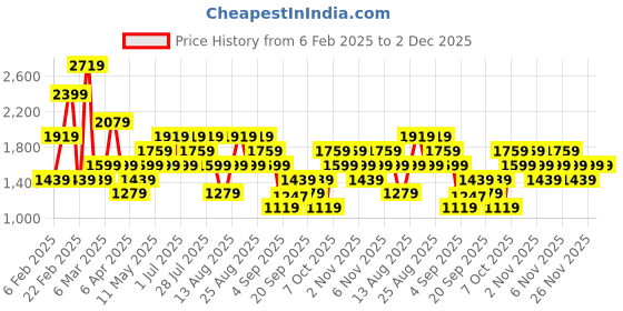 myntra.com Trendyol Women High-Rise Bootcut Trousers trendyol Price History Graph from 6 Feb 2025 to 1 Dec 2025