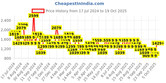 myntra.com Trendyol Women High-Rise Casual Parallel Trousers With Side Slit trendyol Price History Graph from 17 Jul 2024 to 17 Oct 2025