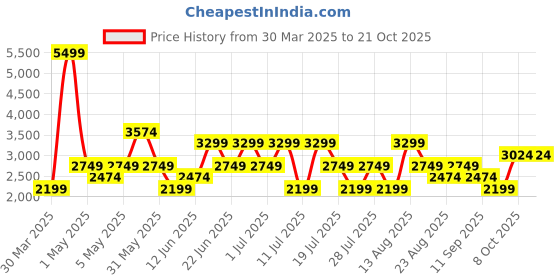 myntra.com Trendyol Women High-Rise Clean Look Bootcut Jeans trendyol Price History Graph from 30 Mar 2025 to 21 Oct 2025