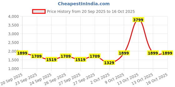 myntra.com Trendyol Women High Rise Flared Tights trendyol Price History Graph from 20 Sep 2025 to 16 Oct 2025