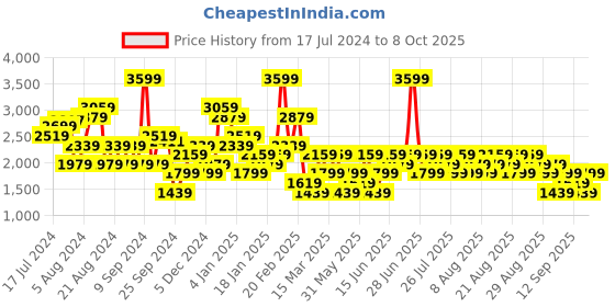 myntra.com Trendyol Women High Rise Heavy Fade Stretchable Jeans trendyol Price History Graph from 17 Jul 2024 to 8 Oct 2025