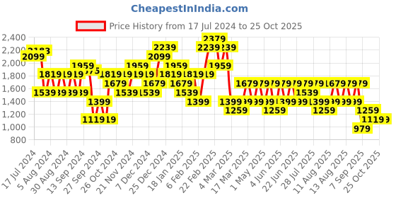 myntra.com Trendyol Women High-Rise Jeans trendyol Price History Graph from 17 Jul 2024 to 24 Oct 2025