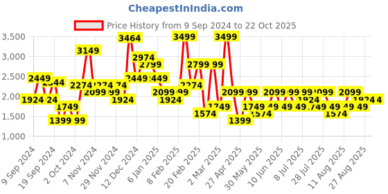 myntra.com Trendyol Women High-Rise Jeans trendyol Price History Graph from 9 Sep 2024 to 21 Oct 2025