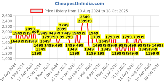 myntra.com Trendyol Women High-Rise Plain Casual Bootcut Trousers trendyol Price History Graph from 19 Aug 2024 to 4 Oct 2025