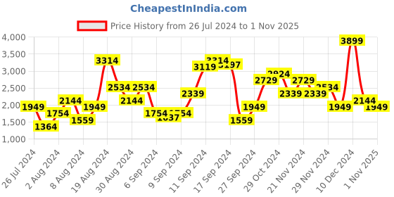 myntra.com Trendyol Women High-Rise Pure Cotton Bootcut Jeans trendyol Price History Graph from 26 Jul 2024 to 31 Oct 2025