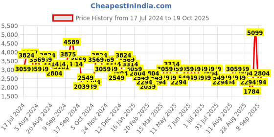 myntra.com Trendyol Women High-Rise Pure Cotton Slash Knee Jeans trendyol Price History Graph from 17 Jul 2024 to 19 Oct 2025