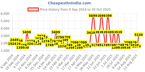myntra.com Trendyol Women High-Rise Regular Fit Jeans trendyol Price History Graph from 9 Sep 2024 to 30 Oct 2025
