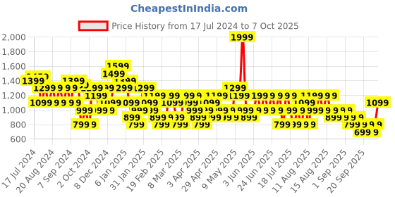 myntra.com Trendyol Women High-Rise Regular Shorts trendyol Price History Graph from 17 Jul 2024 to 4 Oct 2025