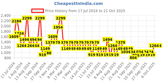 myntra.com Trendyol Women High Waist Tights trendyol Price History Graph from 17 Jul 2024 to 20 Oct 2025