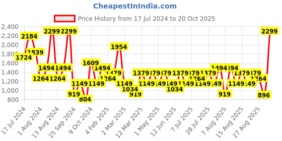 myntra.com Trendyol Women High Waist Tights trendyol Price History Graph from 17 Jul 2024 to 20 Oct 2025